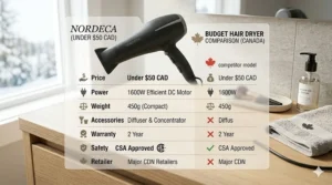 An illustration comparing different features of a budget hair dryer under $50 CAD for savvy Canadian shoppers looking for the best retail value.